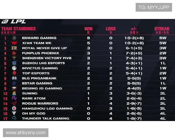 EDG在世界冠军杯积分榜上以69分稳居第一位置,展现强劲实力